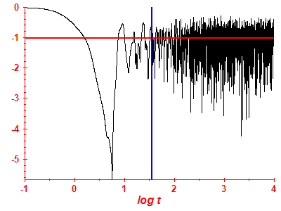 Survival probability log
